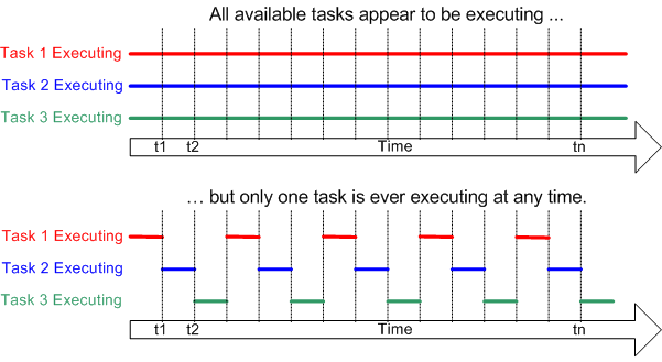 rtos-basic-execution